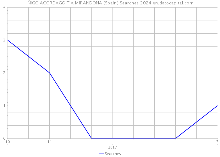 IÑIGO ACORDAGOITIA MIRANDONA (Spain) Searches 2024 