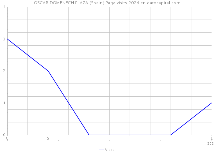 OSCAR DOMENECH PLAZA (Spain) Page visits 2024 