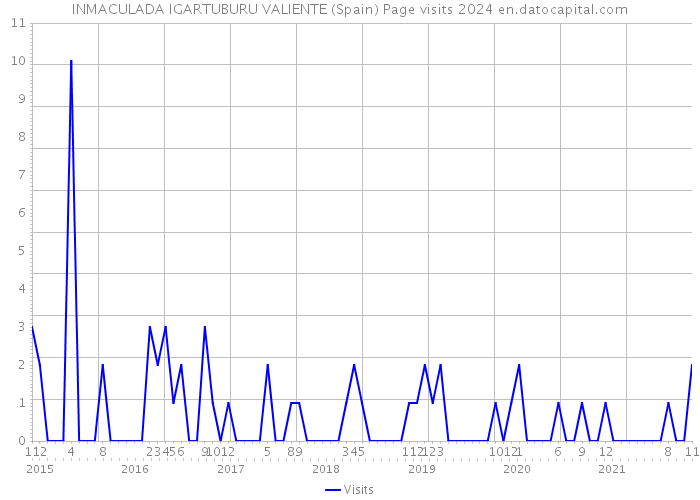 INMACULADA IGARTUBURU VALIENTE (Spain) Page visits 2024 