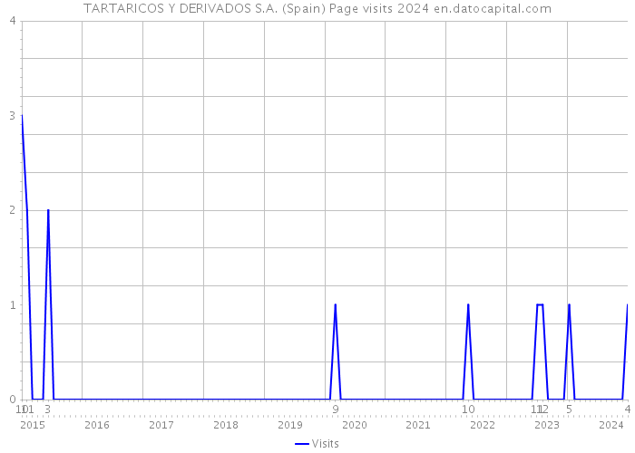 TARTARICOS Y DERIVADOS S.A. (Spain) Page visits 2024 