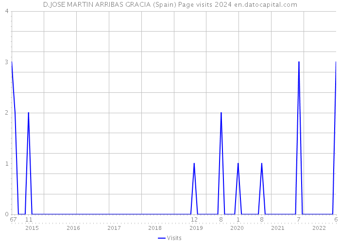D.JOSE MARTIN ARRIBAS GRACIA (Spain) Page visits 2024 