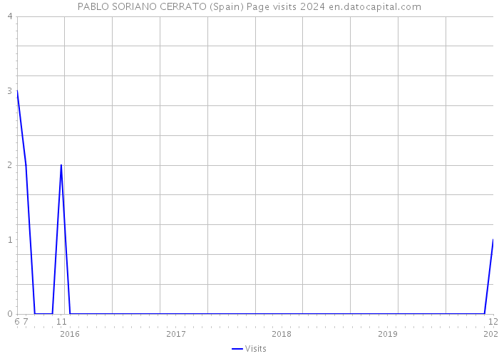 PABLO SORIANO CERRATO (Spain) Page visits 2024 