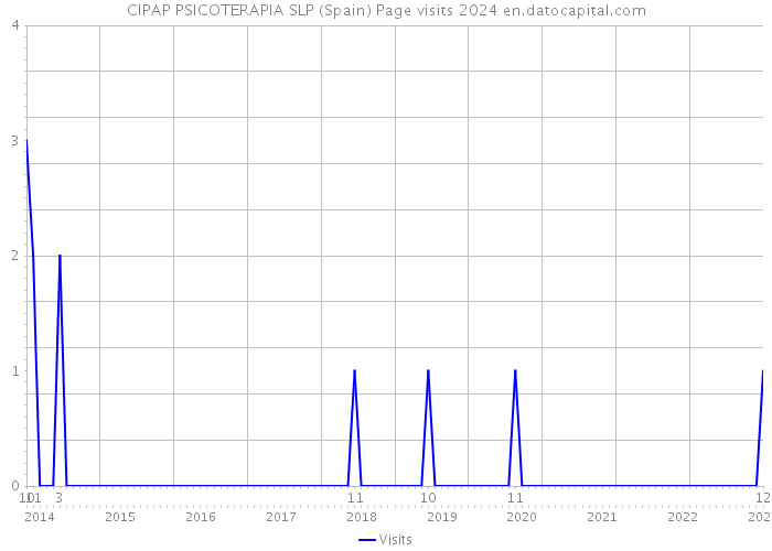 CIPAP PSICOTERAPIA SLP (Spain) Page visits 2024 