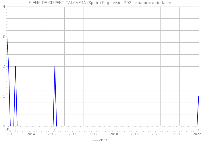 ELENA DE GISPERT TALAVERA (Spain) Page visits 2024 