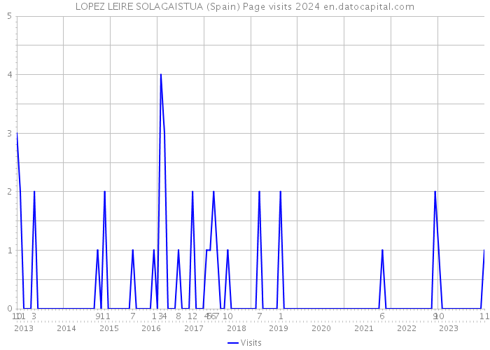LOPEZ LEIRE SOLAGAISTUA (Spain) Page visits 2024 