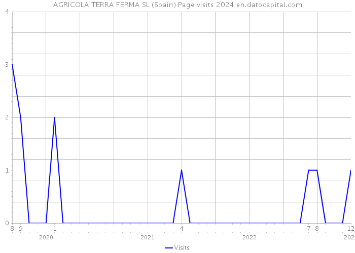 AGRICOLA TERRA FERMA SL (Spain) Page visits 2024 