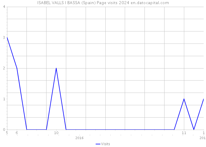 ISABEL VALLS I BASSA (Spain) Page visits 2024 