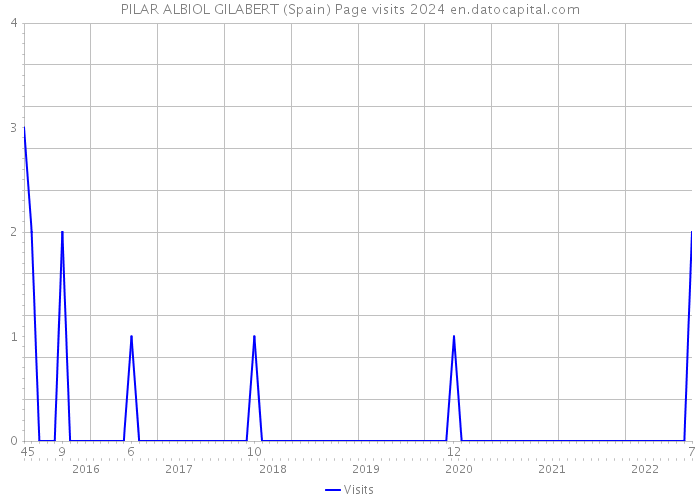 PILAR ALBIOL GILABERT (Spain) Page visits 2024 