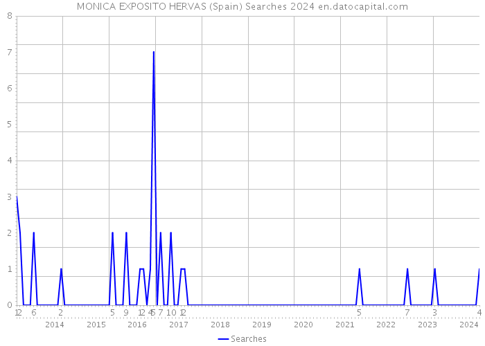 MONICA EXPOSITO HERVAS (Spain) Searches 2024 