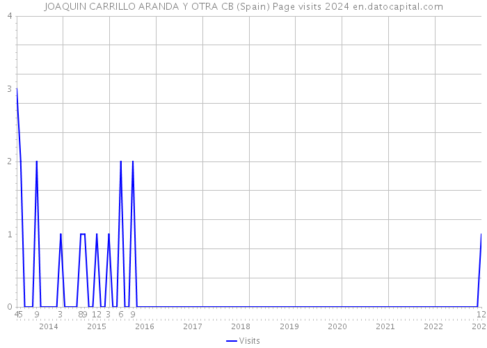 JOAQUIN CARRILLO ARANDA Y OTRA CB (Spain) Page visits 2024 