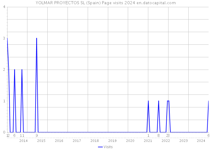 YOLMAR PROYECTOS SL (Spain) Page visits 2024 