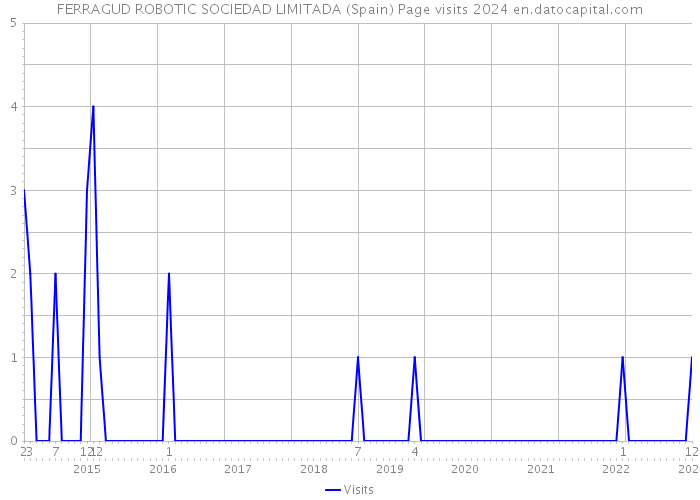 FERRAGUD ROBOTIC SOCIEDAD LIMITADA (Spain) Page visits 2024 