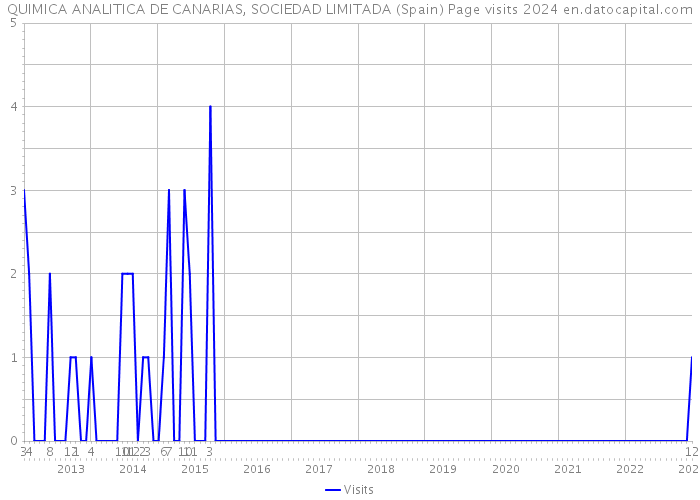 QUIMICA ANALITICA DE CANARIAS, SOCIEDAD LIMITADA (Spain) Page visits 2024 