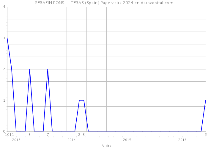 SERAFIN PONS LLITERAS (Spain) Page visits 2024 