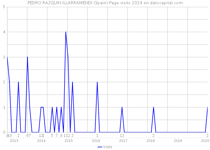 PEDRO RAZQUIN ILLARRAMENDI (Spain) Page visits 2024 