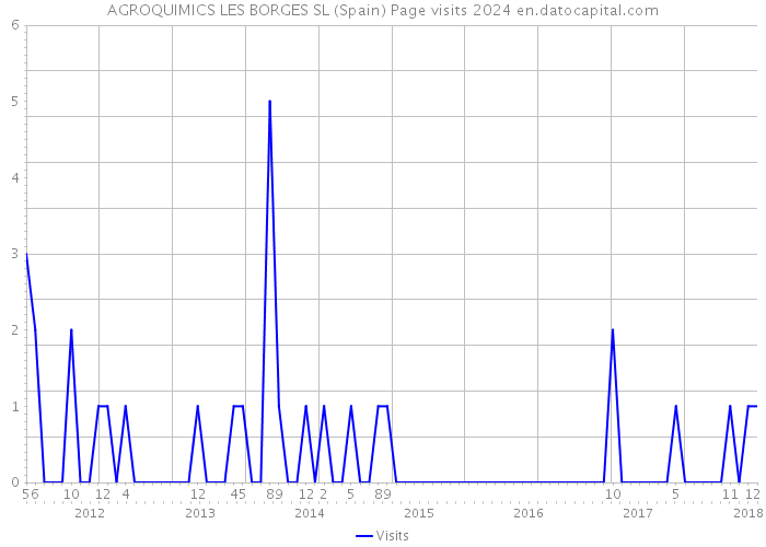 AGROQUIMICS LES BORGES SL (Spain) Page visits 2024 