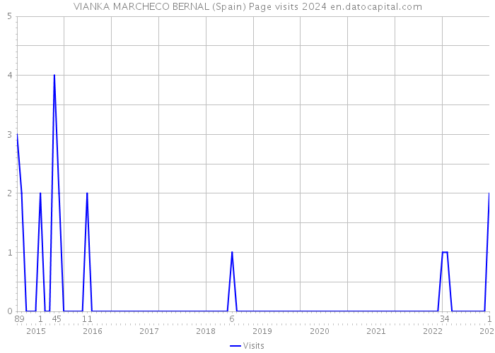 VIANKA MARCHECO BERNAL (Spain) Page visits 2024 