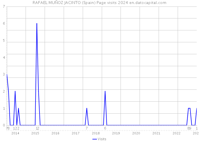 RAFAEL MUÑOZ JACINTO (Spain) Page visits 2024 