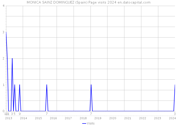 MONICA SAINZ DOMINGUEZ (Spain) Page visits 2024 