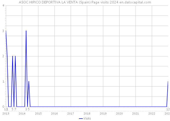 ASOC HIPICO DEPORTIVA LA VENTA (Spain) Page visits 2024 