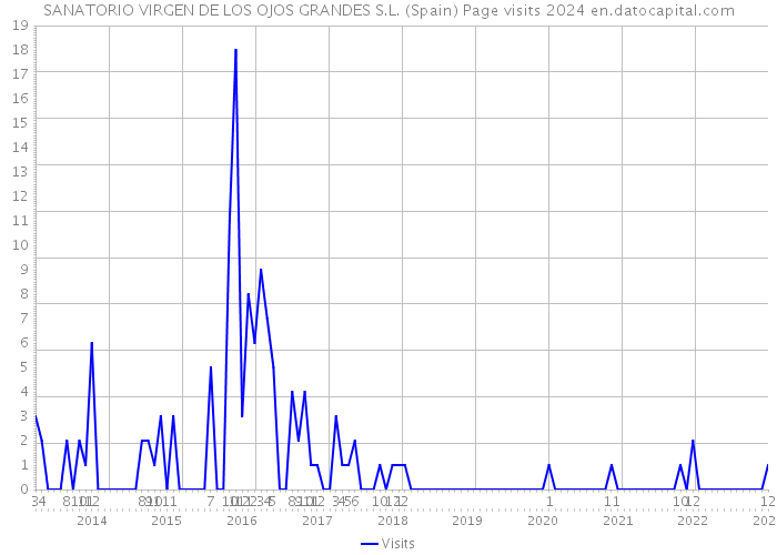 SANATORIO VIRGEN DE LOS OJOS GRANDES S.L. (Spain) Page visits 2024 