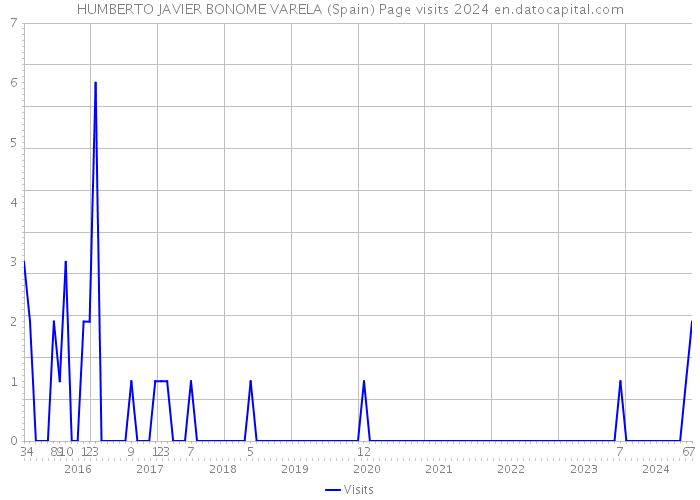 HUMBERTO JAVIER BONOME VARELA (Spain) Page visits 2024 