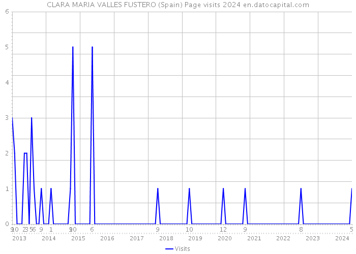 CLARA MARIA VALLES FUSTERO (Spain) Page visits 2024 