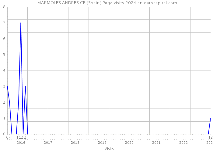  MARMOLES ANDRES CB (Spain) Page visits 2024 