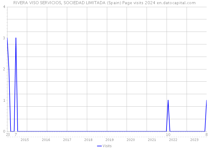 RIVERA VISO SERVICIOS, SOCIEDAD LIMITADA (Spain) Page visits 2024 