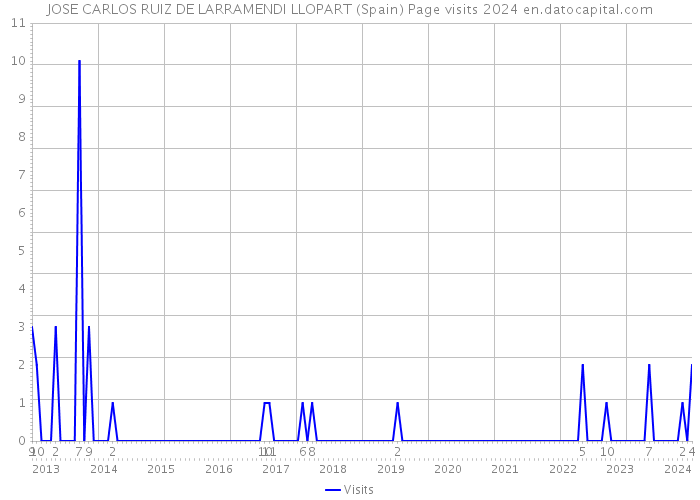 JOSE CARLOS RUIZ DE LARRAMENDI LLOPART (Spain) Page visits 2024 