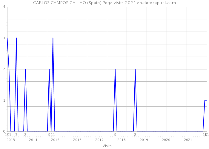 CARLOS CAMPOS CALLAO (Spain) Page visits 2024 