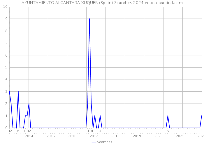 AYUNTAMIENTO ALCANTARA XUQUER (Spain) Searches 2024 