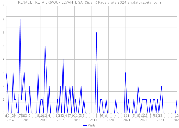 RENAULT RETAIL GROUP LEVANTE SA. (Spain) Page visits 2024 