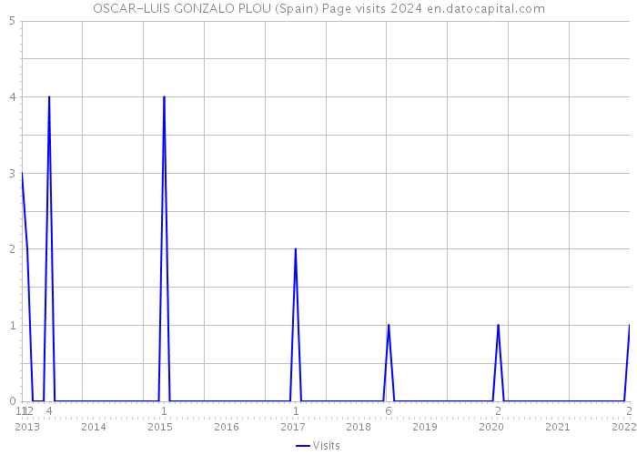 OSCAR-LUIS GONZALO PLOU (Spain) Page visits 2024 