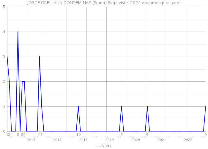 JORGE ORELLANA CONDEMINAS (Spain) Page visits 2024 
