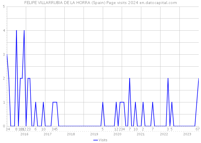 FELIPE VILLARRUBIA DE LA HORRA (Spain) Page visits 2024 