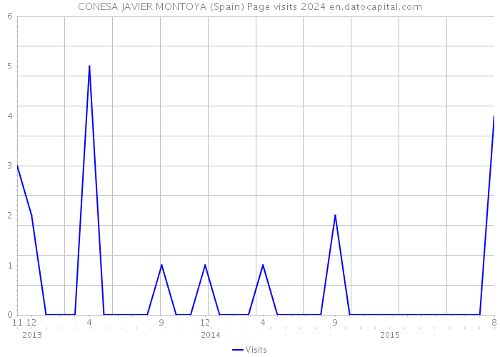 CONESA JAVIER MONTOYA (Spain) Page visits 2024 