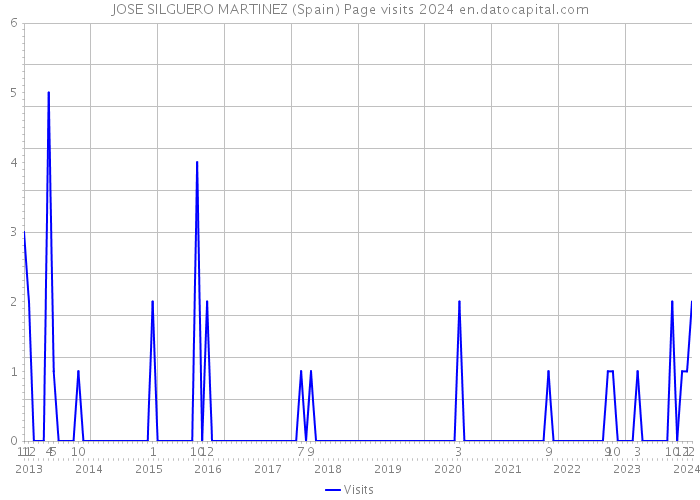 JOSE SILGUERO MARTINEZ (Spain) Page visits 2024 