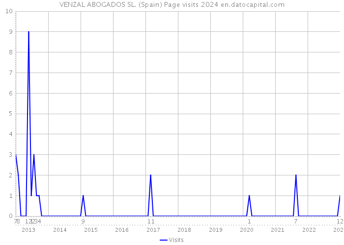 VENZAL ABOGADOS SL. (Spain) Page visits 2024 