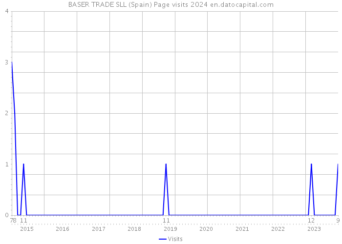 BASER TRADE SLL (Spain) Page visits 2024 