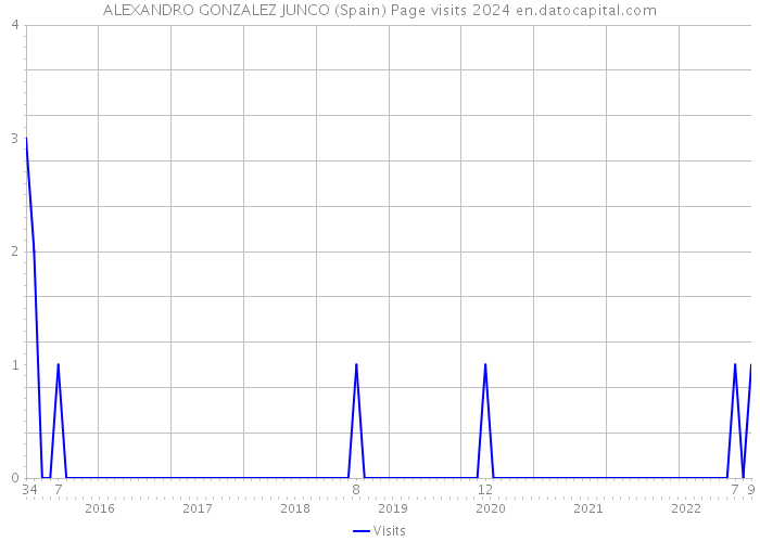 ALEXANDRO GONZALEZ JUNCO (Spain) Page visits 2024 