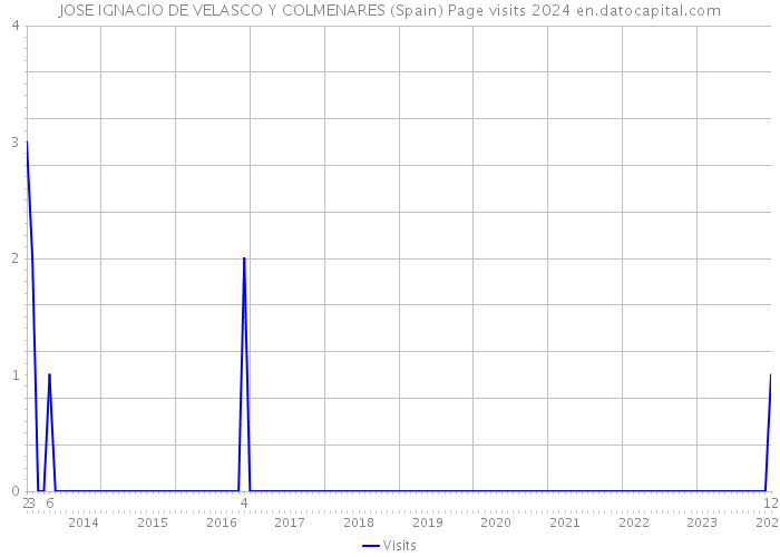 JOSE IGNACIO DE VELASCO Y COLMENARES (Spain) Page visits 2024 