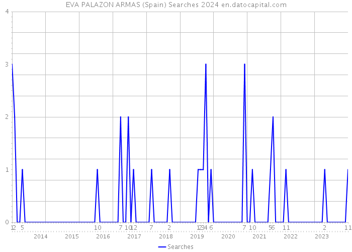 EVA PALAZON ARMAS (Spain) Searches 2024 
