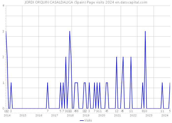 JORDI ORQUIN CASALDALIGA (Spain) Page visits 2024 