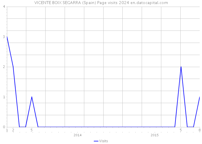 VICENTE BOIX SEGARRA (Spain) Page visits 2024 