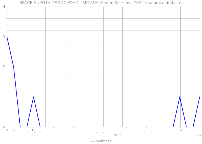 SPACE BLUE LIMITE SOCIEDAD LIMITADA (Spain) Searches 2024 