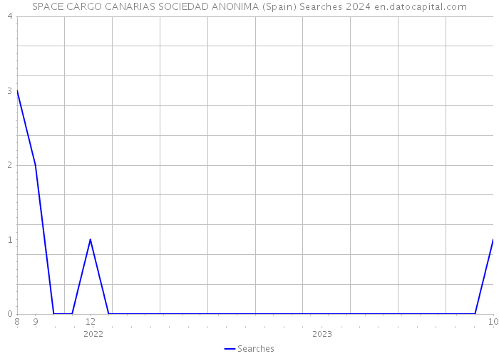 SPACE CARGO CANARIAS SOCIEDAD ANONIMA (Spain) Searches 2024 
