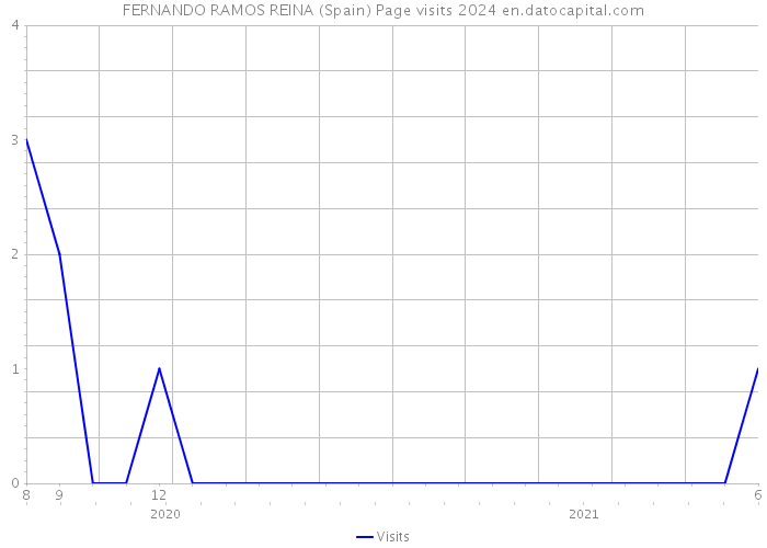 FERNANDO RAMOS REINA (Spain) Page visits 2024 