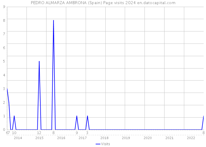 PEDRO ALMARZA AMBRONA (Spain) Page visits 2024 