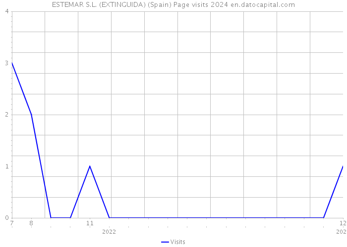 ESTEMAR S.L. (EXTINGUIDA) (Spain) Page visits 2024 